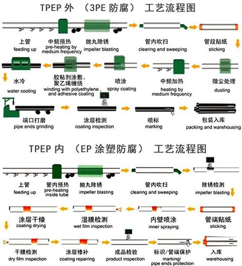 湛江加强级tpep防腐钢管工艺流程