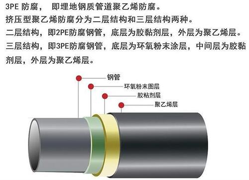 湛江3pe防腐钢管供应结构特点