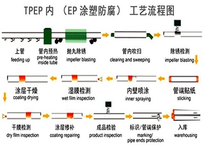 湛江TPEP防腐钢管厂家工艺